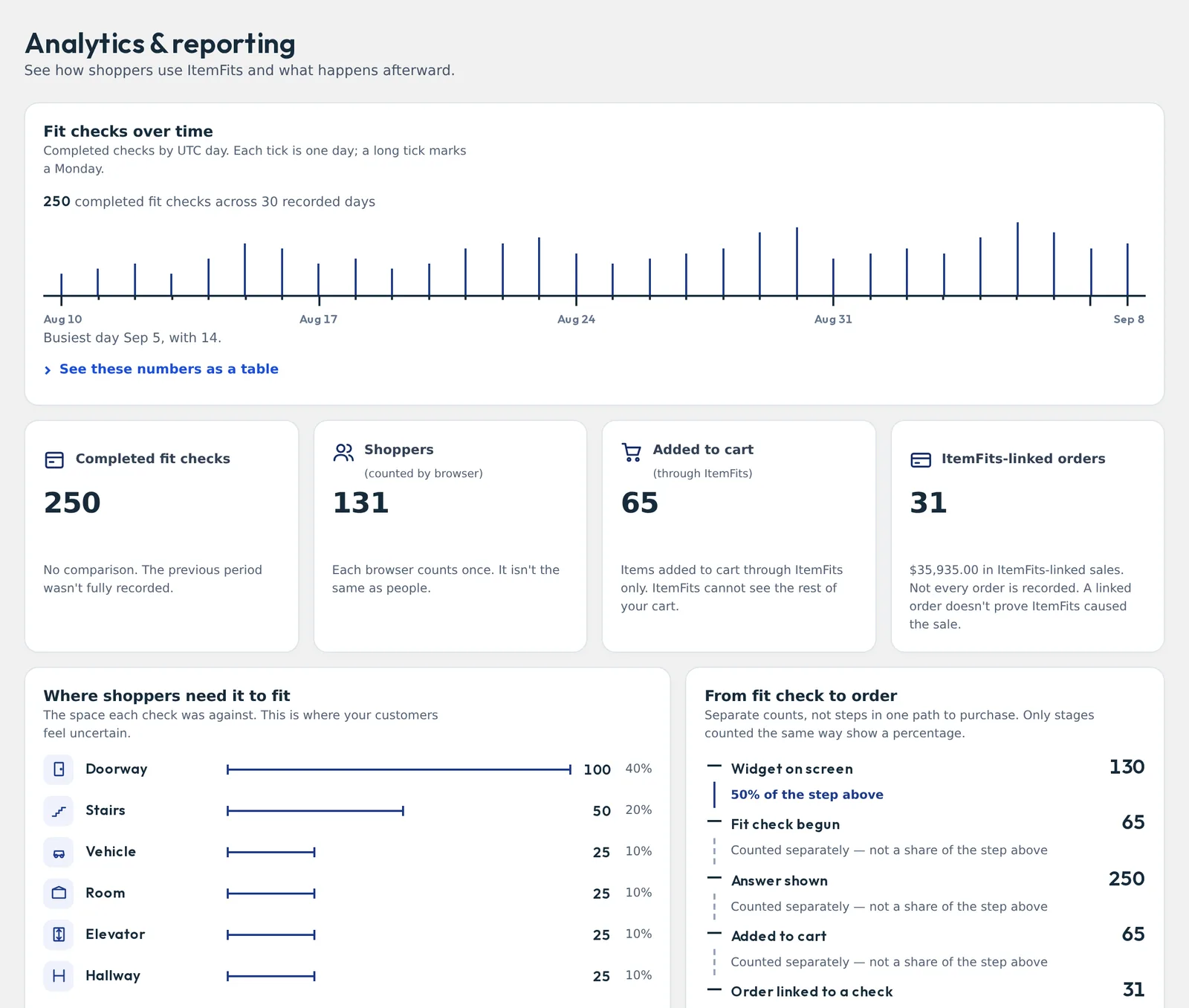 Analytics and reporting with sample data: completed fit checks per day.