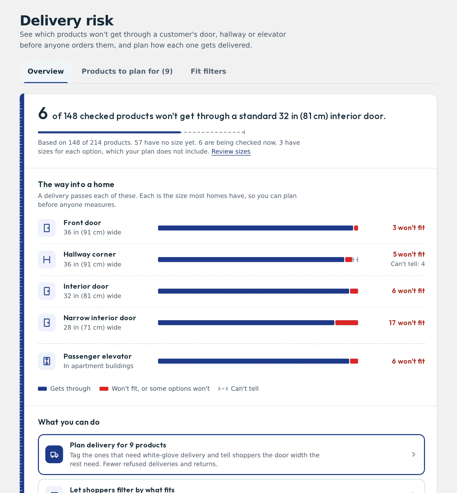 Delivery risk report: 6 of 148 checked products won’t get through a standard 32 inch interior door, with counts for a front door, hallway corner, narrow door and passenger elevator.